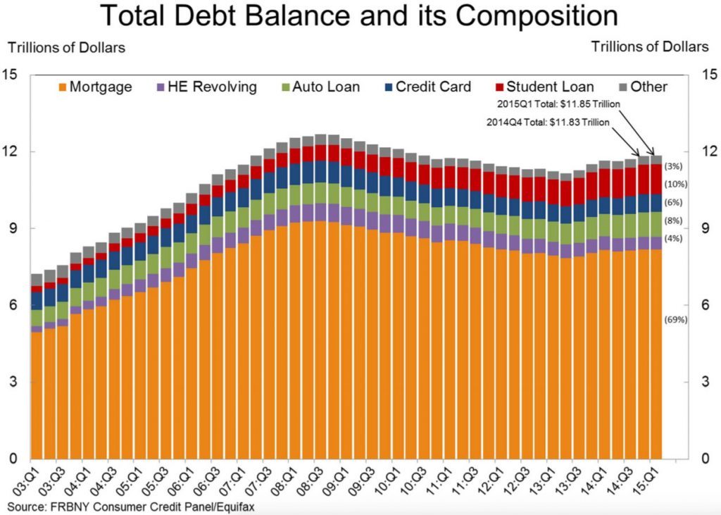 US Household Debt Grows Modestly