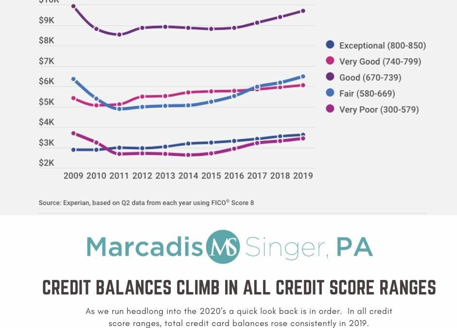 Credit Card Balances Climb in all scores