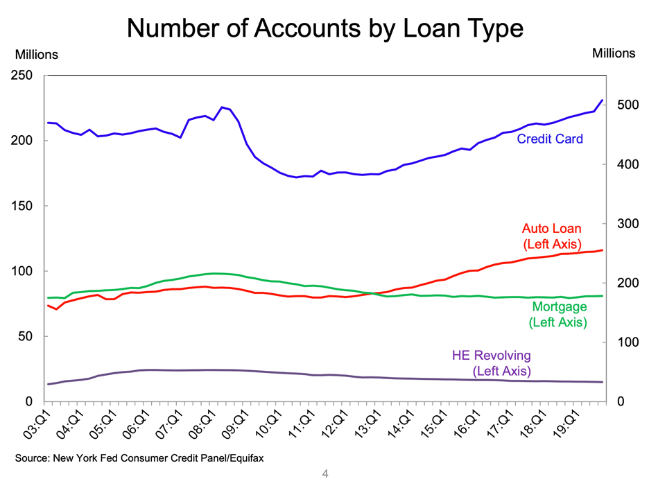 Number of Loan Types